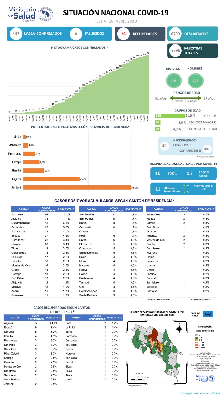 Canton Central de Puntarenas con 3 de 4 recuperados por COVID 19 post thumbnail image